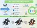 [쿠키과학] '폐 이차전지를 고전압 전지로'… 지질자원연, 친환경 업사이클링 공정 개발
