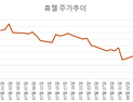 휴젤, 반등 시작?...외국인·기관 러브콜 통 했다