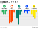 길어지는 적자에 색깔 희미해지는 ‘디지털 보험사’