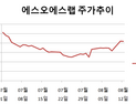 피지컬AI 유망주 꼽힌 에스오에스랩...주가 반등세 계속될까