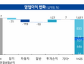 삼성화재 상반기 순익 감소…보험 손익 악화·투자이익 개선