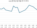 ‘예상보다 세다’...규제 늪에 빠진 건설주 ‘휘청’