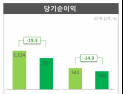 DB손보, 상반기 당기순익 9069억원…전년비 19.3% 감소