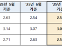 7월 COFIX 2.51% 기록…10개월 연속 하락