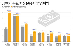 상반기 운용사 영업익 호조...KB ‘약진’·한화 ‘부진’