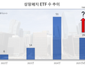 ETF가 상장폐지?...‘좀비ETF 피하는 법’