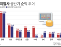 캐피탈, 대손비용·비이자수익에 희비 엇갈려