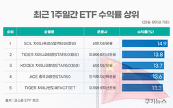 中증시 상승에 웃는 차이나 ETF, 날개 달까?