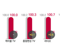 코바코, 9월 광고경기 '대학 모집 시즌' 소폭 상승