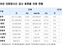 국민 의료방사선 검사 1년간 4억1270만건…전년 대비 3.5% 증가