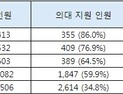 작년 1.0등급 수험생 중 86% 의대 지원