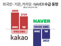 외국인·기관, 8월 NAVER 팔고 카카오 담았다…왜?