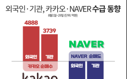 외국인·기관, 8월 NAVER 팔고 카카오 담았다…왜?