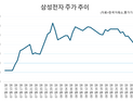 동시다발 악재에 삼성전자·하이닉스 ‘털썩’…투자전략은?