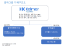 K-뷰티로 ‘글로벌 체급’ 키운 한국콜마…리스크는 집안싸움 [기업 X-RAY]