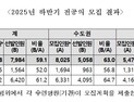 전공의 7984명 돌아왔다…전공의 정원 76.2% 회복