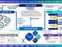 KAIST, 대덕특구에 로봇밸리 조성 '글로벌 유니콘 로봇기업' 육서