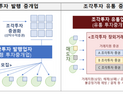 금융위, 조각투자 증권 장외거래소 최대 2곳 인가
