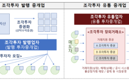 금융위, 조각투자 증권 장외거래소 최대 2곳 인가
