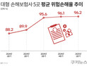 “커지는 리스크”…대형 손보사 손해율 연속 악화