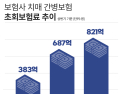 “불황 몰라요”…파이 커지는 치매·장기간병 보험
