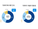 경기도민 89% “기후위기 심각”...경기도 기후정책 ‘긍정적’ 평가