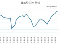 드디어 코스닥 차례 오나...정책 모멘텀 호재될까