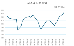 드디어 코스닥 차례 오나...정책 모멘텀 호재될까