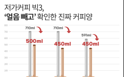 24온스 대용량 컵의 비밀…저가커피 3대장 ‘아아’ 직접 재봤다 [쩝쩝박사]