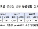 최근 5년간 온열질환 환자 4배·사망자 3.2배 증가