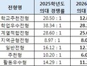 SKY 의대 경쟁률 일제히 하락