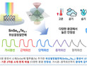 [쿠키과학] 드론·전기차의 전천후 '눈'… 화학연, 광대역 통합감지 광센서 소재 개발