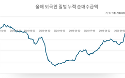 이달 6.7조 순매수한 외국인, 국내증시에 뿌리 내리나