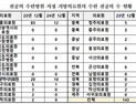 지방의료원 83%, 전공의 0명…“공동수련체계 고민해야”
