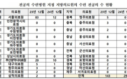 지방의료원 83%, 전공의 0명…“공동수련체계 고민해야”