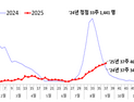 추석 앞두고 여전한 코로나19 확산세…11주 연속 환자 증가