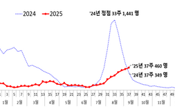 추석 앞두고 여전한 코로나19 확산세…11주 연속 환자 증가