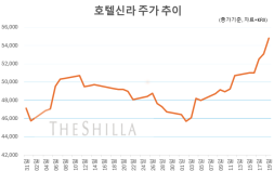 호텔신라, 공항면세점 일부 철수…“주가에 오히려 좋아”