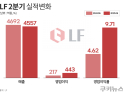 패션 한파에도 영업익 두 배↑…LF, 다각화 전략으로 돌파 [기업X-RAY]