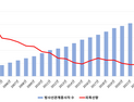 방사선 종사자 3.4배 늘었지만…피폭선량 63% 감소