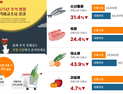 “추석차례상 비용 전통시장이 대형마트보다 7만4000원 저렴”