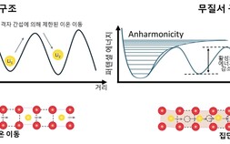 [쿠키과학] 고려대 '전고체배터리 상용화 열쇠' 찾았다