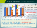 태백시시설관리공단, 절수설비 설치 효과 '톡톡'
