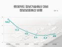 롯데카드 해킹 파문…MBK 책임론 정치권 확산