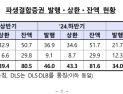 증시 상승세에 ELS 수요 회복…발행액 19% 증가