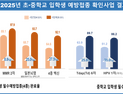 2025년 초·중학교 입학생 예방접종 완료율 92.1%, 79.4%