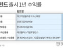 서유석표 ‘디딤펀드’ 출시 1년…수익률은 참 좋은데