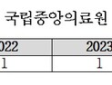 국립중앙의료원 출장비 부정청구, 1000건 이상 적발