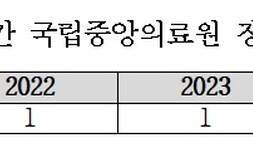 국립중앙의료원 출장비 부정청구, 1000건 이상 적발