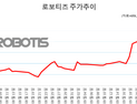 개인은 로봇 손을 좋아해?…로보티즈, 주가 ‘쑥쑥’ [종목콬!]